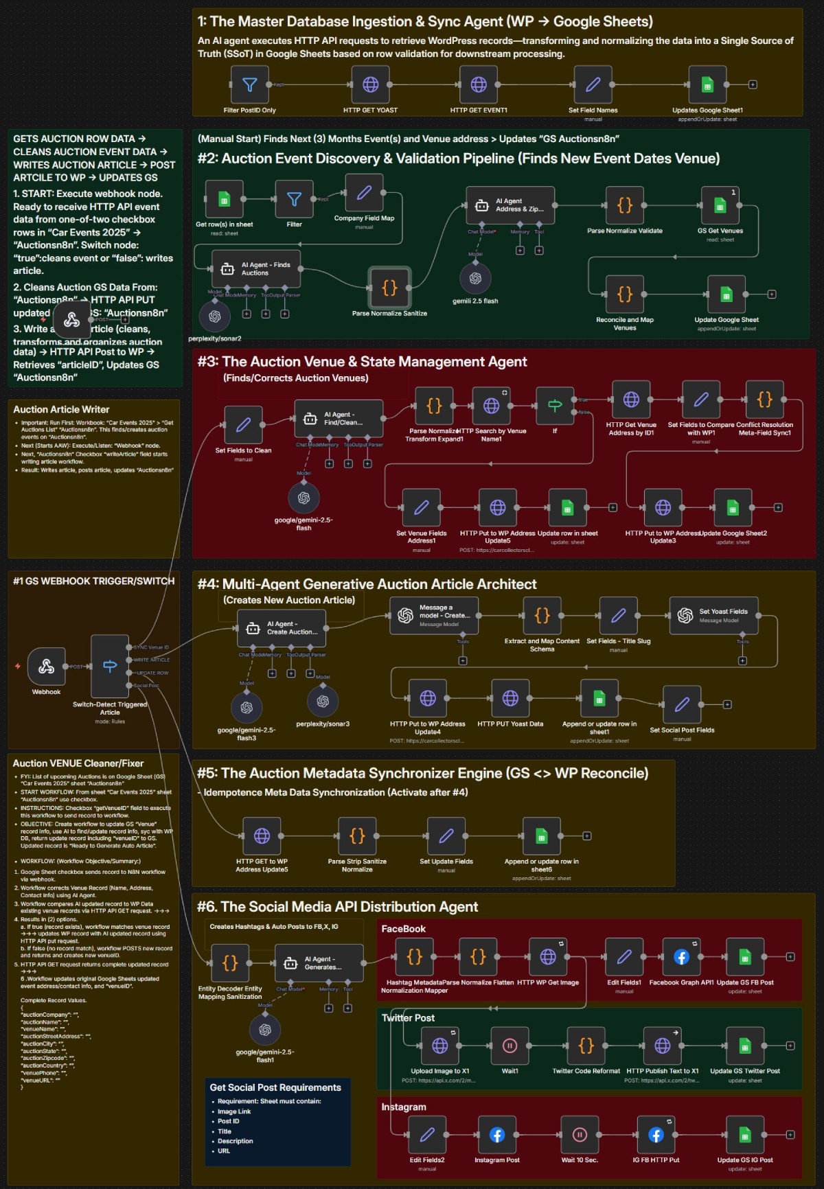 Car Auction Multi Agent Workflow Architecture and Six Pipelines in N8N Diagram
