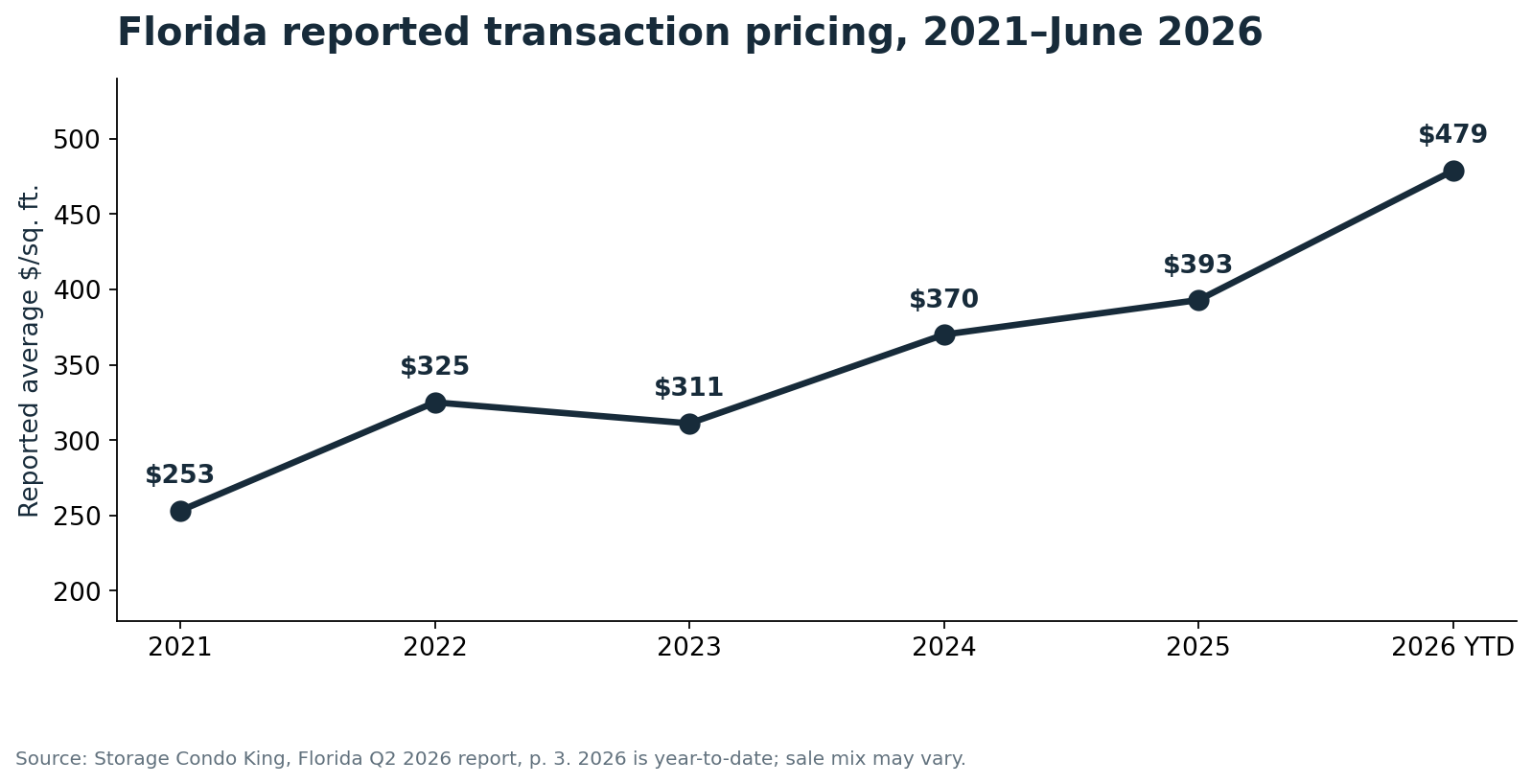 Florida tracked car condo average transaction pricing from 2021 to first half of 2026: $253, $325, $311, $370, $393, and $479 per square foot