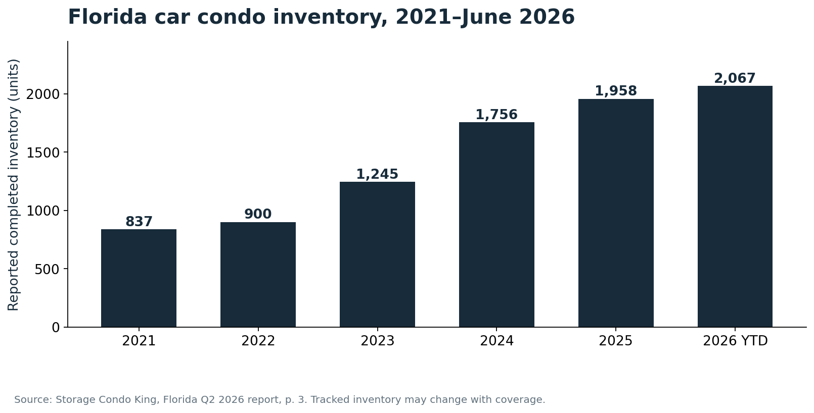 Florida tracked completed car condo inventory increased from 837 units in 2021 to 2,067 units by June 2026