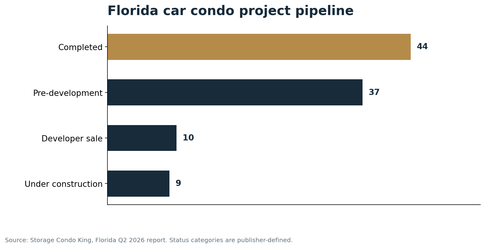 Florida car condo projects by development status in Q2 2026: 44 completed, 37 pre-development, 10 developer sale, and nine under construction