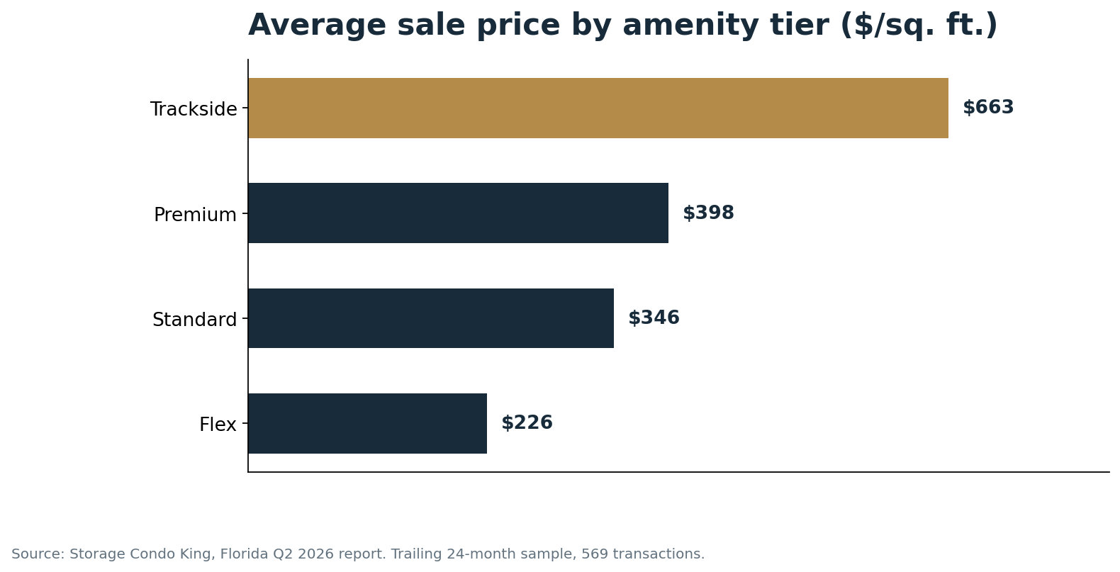 Florida garage condo average sale prices per square foot by amenity tier: trackside $663, premium $398, standard $346, flex $226