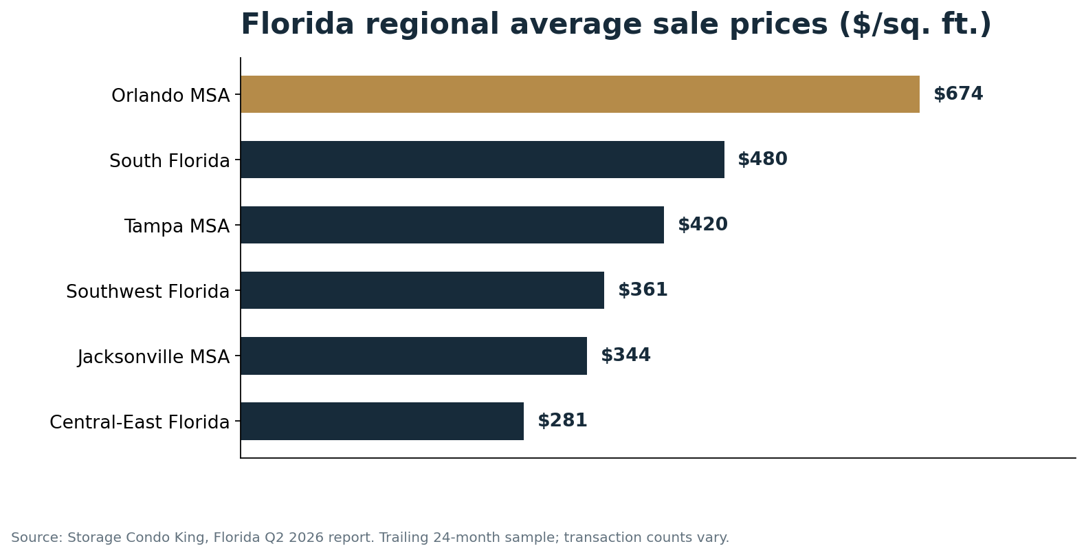 Florida car condo average transaction price per square foot by region: Orlando $674, South Florida $480, Tampa $420, Southwest Florida $361, Jacksonville $344, Central-East Florida $281